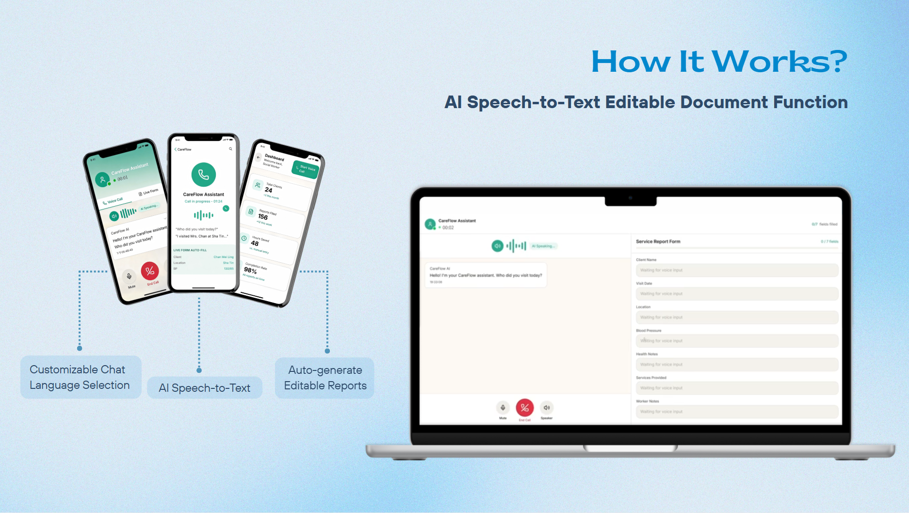 Care-workflow interface concept showing speech-to-text entry and an editable report on phones and a laptop