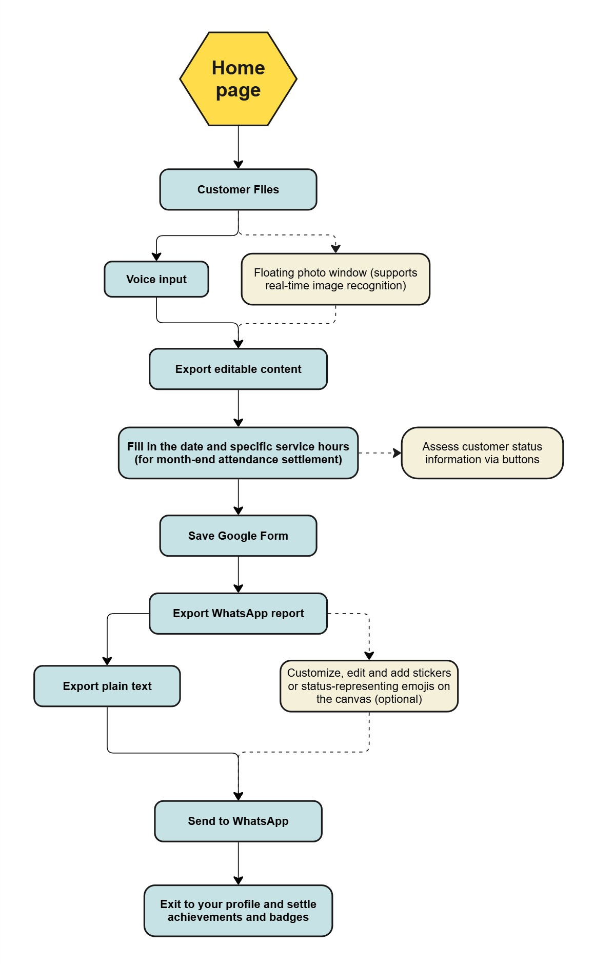 BeeCare workflow diagram from voice and photo input to editable records and report export